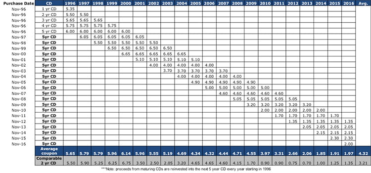 historical_bond_ladder