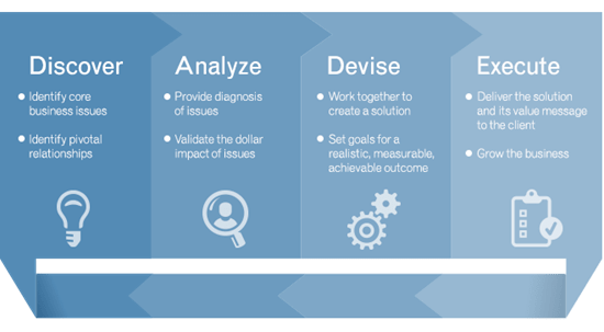 Strategy and Expertise Vetted Process